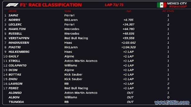 2024年F1墨西哥城大奖赛肃肃比赛成绩表